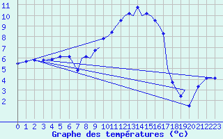 Courbe de tempratures pour Farnborough