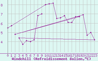 Courbe du refroidissement olien pour Roches Point