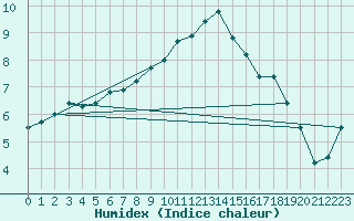 Courbe de l'humidex pour Altdorf