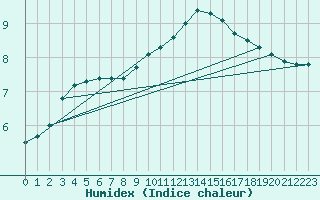 Courbe de l'humidex pour Braunlauf (Be)