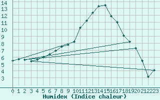 Courbe de l'humidex pour Montlimar (26)