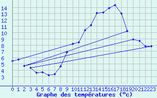 Courbe de tempratures pour Engins (38)