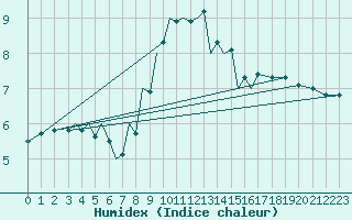 Courbe de l'humidex pour Debrecen