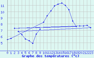 Courbe de tempratures pour Vias (34)