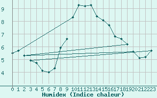 Courbe de l'humidex pour Rnenberg