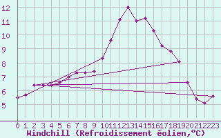 Courbe du refroidissement olien pour Saint-Brevin (44)