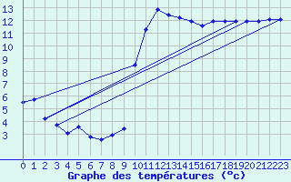 Courbe de tempratures pour Crest (26)