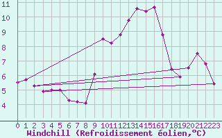 Courbe du refroidissement olien pour Pomrols (34)