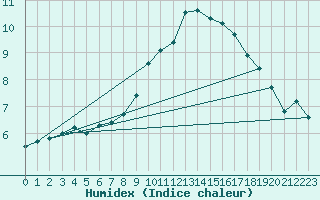 Courbe de l'humidex pour Wunsiedel Schonbrun