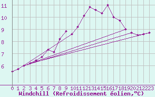 Courbe du refroidissement olien pour Aadorf / Tnikon