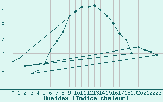 Courbe de l'humidex pour Multia Karhila