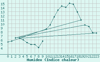 Courbe de l'humidex pour Embrun (05)