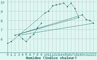 Courbe de l'humidex pour Neuchatel (Sw)