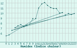 Courbe de l'humidex pour Lindenberg