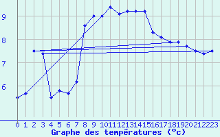 Courbe de tempratures pour Bad Lippspringe