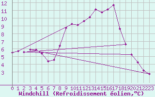 Courbe du refroidissement olien pour Hohrod (68)