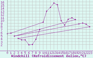 Courbe du refroidissement olien pour Saint-Auban (04)