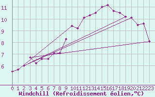 Courbe du refroidissement olien pour Feuchtwangen-Heilbronn