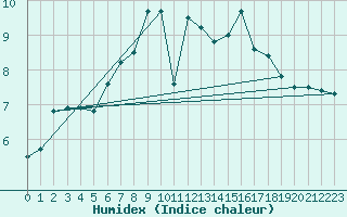 Courbe de l'humidex pour Rhyl