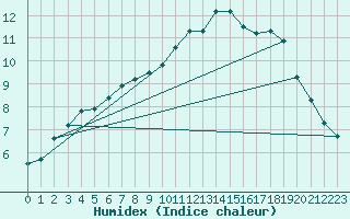 Courbe de l'humidex pour Nyon-Changins (Sw)