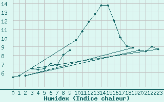 Courbe de l'humidex pour Saint-Hubert (Be)