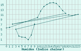 Courbe de l'humidex pour Aubenas - Lanas (07)