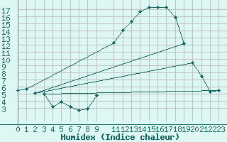 Courbe de l'humidex pour Herserange (54)