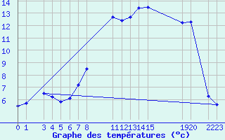 Courbe de tempratures pour Sint Katelijne-waver (Be)