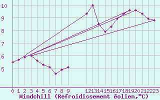 Courbe du refroidissement olien pour La Chapelle (03)