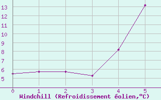 Courbe du refroidissement olien pour Petite-France (974)