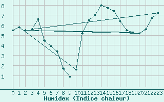 Courbe de l'humidex pour Pleyber-Christ (29)