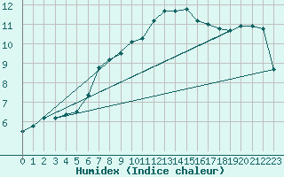 Courbe de l'humidex pour Biache-Saint-Vaast (62)