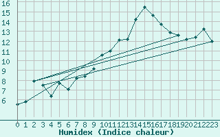 Courbe de l'humidex pour Little Rissington