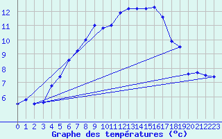 Courbe de tempratures pour Arjeplog