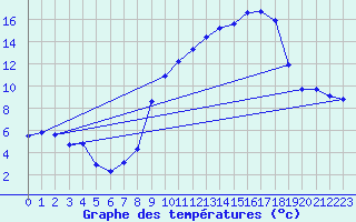 Courbe de tempratures pour Bouligny (55)