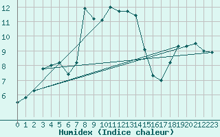 Courbe de l'humidex pour Ruhnu