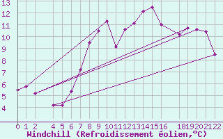 Courbe du refroidissement olien pour Rax / Seilbahn-Bergstat