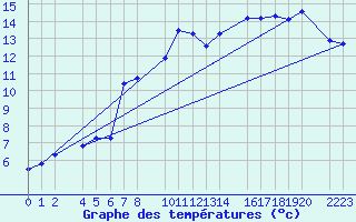 Courbe de tempratures pour Bielsa