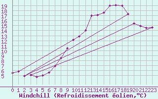 Courbe du refroidissement olien pour Rostherne No 2