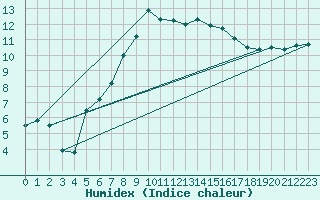 Courbe de l'humidex pour Hohe Wand / Hochkogelhaus