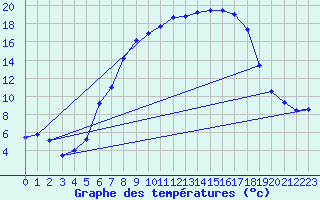 Courbe de tempratures pour Muehldorf