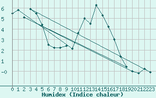 Courbe de l'humidex pour Braunlage