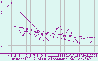 Courbe du refroidissement olien pour Scilly - Saint Mary