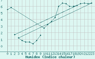 Courbe de l'humidex pour Koksijde (Be)