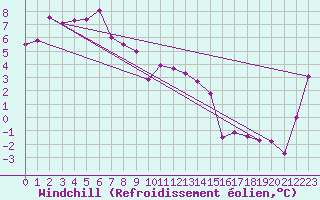 Courbe du refroidissement olien pour Tuggeranong