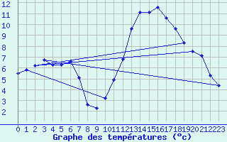 Courbe de tempratures pour Schpfheim