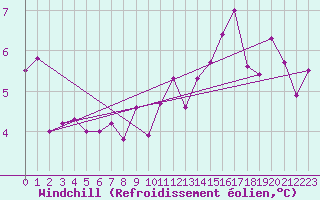 Courbe du refroidissement olien pour Neuchatel (Sw)