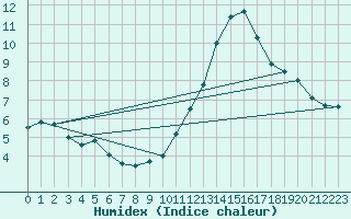Courbe de l'humidex pour Chteauroux (36)