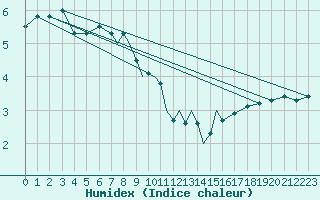 Courbe de l'humidex pour Scilly - Saint Mary's (UK)