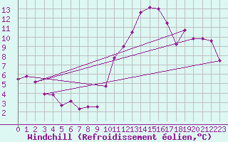 Courbe du refroidissement olien pour Bulson (08)